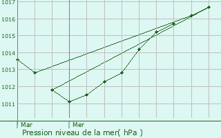 Graphe de la pression atmosphrique prvue pour Le Trport