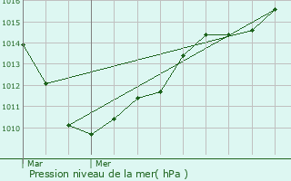 Graphe de la pression atmosphrique prvue pour Escaudain