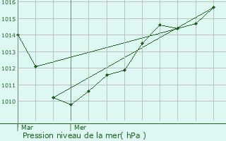 Graphe de la pression atmosphrique prvue pour Thun-Saint-Martin