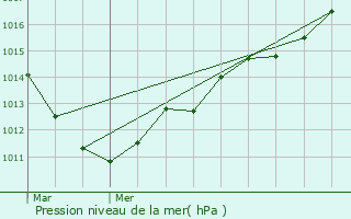 Graphe de la pression atmosphrique prvue pour Quincampoix-Fleuzy