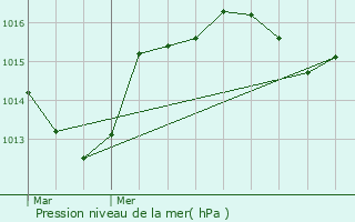 Graphe de la pression atmosphrique prvue pour Mirabel-aux-Baronnies