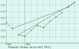 Graphe de la pression atmosphrique prvue pour Blainville-sur-Orne