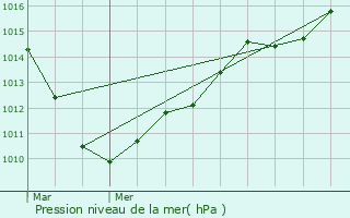 Graphe de la pression atmosphrique prvue pour Pommereuil