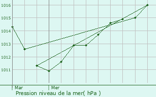 Graphe de la pression atmosphrique prvue pour Goincourt