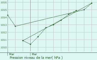 Graphe de la pression atmosphrique prvue pour Marquglise