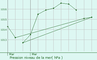 Graphe de la pression atmosphrique prvue pour Condorcet