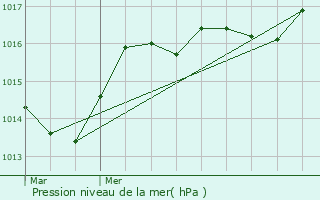 Graphe de la pression atmosphrique prvue pour La Bouilladisse