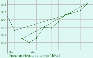 Graphe de la pression atmosphrique prvue pour Glatigny