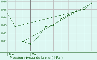 Graphe de la pression atmosphrique prvue pour Nointel