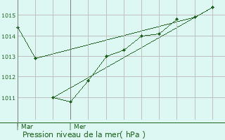 Graphe de la pression atmosphrique prvue pour Pontarm