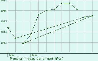 Graphe de la pression atmosphrique prvue pour Sahune