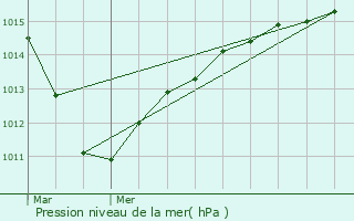 Graphe de la pression atmosphrique prvue pour Gennevilliers