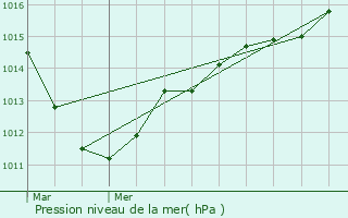 Graphe de la pression atmosphrique prvue pour Parnes