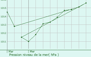 Graphe de la pression atmosphrique prvue pour Saint-Crpin-Ibouvillers