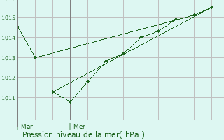 Graphe de la pression atmosphrique prvue pour Versigny