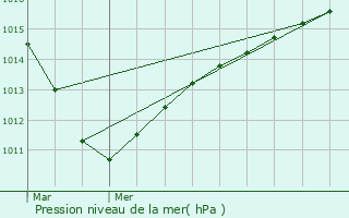 Graphe de la pression atmosphrique prvue pour Berzy-le-Sec