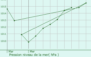 Graphe de la pression atmosphrique prvue pour Fron