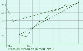 Graphe de la pression atmosphrique prvue pour Argenteuil