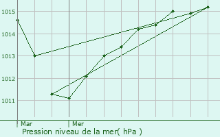 Graphe de la pression atmosphrique prvue pour Le Port-Marly