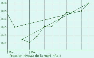 Graphe de la pression atmosphrique prvue pour Porcheux