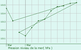 Graphe de la pression atmosphrique prvue pour Courson-Monteloup