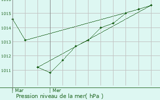 Graphe de la pression atmosphrique prvue pour Vauciennes