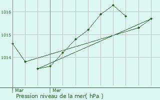 Graphe de la pression atmosphrique prvue pour Mauguio