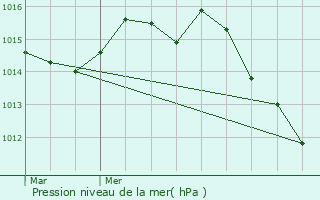 Graphe de la pression atmosphrique prvue pour Drap