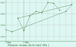 Graphe de la pression atmosphrique prvue pour Lieuche