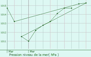 Graphe de la pression atmosphrique prvue pour Ormesson-sur-Marne