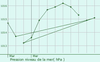 Graphe de la pression atmosphrique prvue pour Annecy-le-Vieux