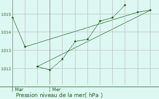 Graphe de la pression atmosphrique prvue pour Mainvilliers