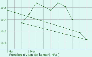 Graphe de la pression atmosphrique prvue pour Borgo