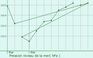 Graphe de la pression atmosphrique prvue pour Auneau