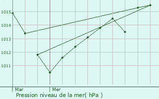 Graphe de la pression atmosphrique prvue pour Dormans