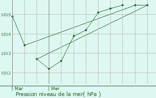 Graphe de la pression atmosphrique prvue pour La Fert-Bernard