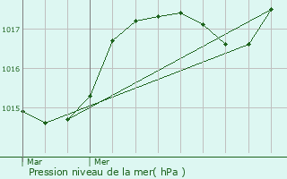 Graphe de la pression atmosphrique prvue pour Megve