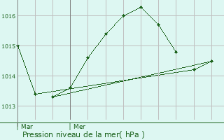 Graphe de la pression atmosphrique prvue pour Jarrie