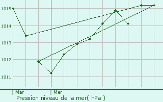 Graphe de la pression atmosphrique prvue pour Sivry-Courtry