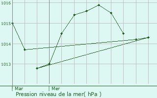Graphe de la pression atmosphrique prvue pour Challex