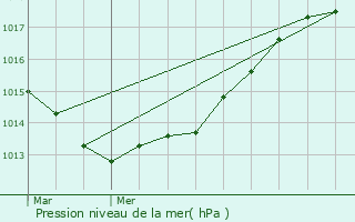 Graphe de la pression atmosphrique prvue pour Barneville-Carteret