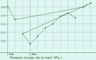 Graphe de la pression atmosphrique prvue pour Cuis