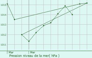 Graphe de la pression atmosphrique prvue pour Fricy