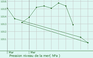 Graphe de la pression atmosphrique prvue pour Vidauban