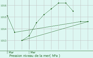 Graphe de la pression atmosphrique prvue pour Rochefort-en-Valdaine