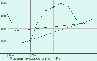 Graphe de la pression atmosphrique prvue pour Cessy