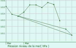 Graphe de la pression atmosphrique prvue pour Le Muy