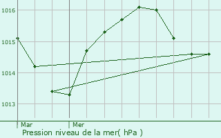 Graphe de la pression atmosphrique prvue pour Vieu