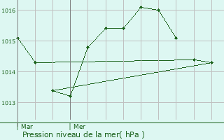 Graphe de la pression atmosphrique prvue pour Naussac