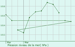 Graphe de la pression atmosphrique prvue pour Aubin